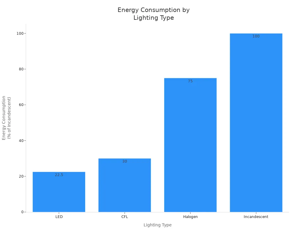 Bar chart comparing energy consumption of LED, CFL, Halogen, and Incandescent lights