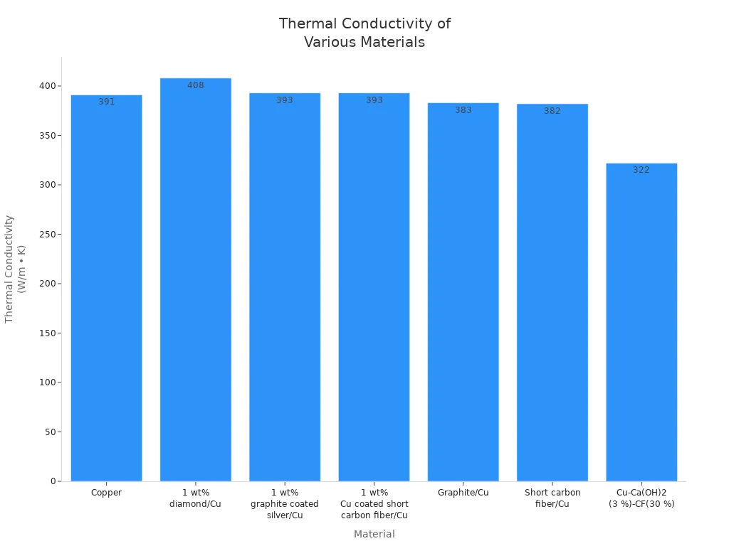 銅、複合材料、および炭素繊維材料の熱伝導率値を比較した棒グラフ