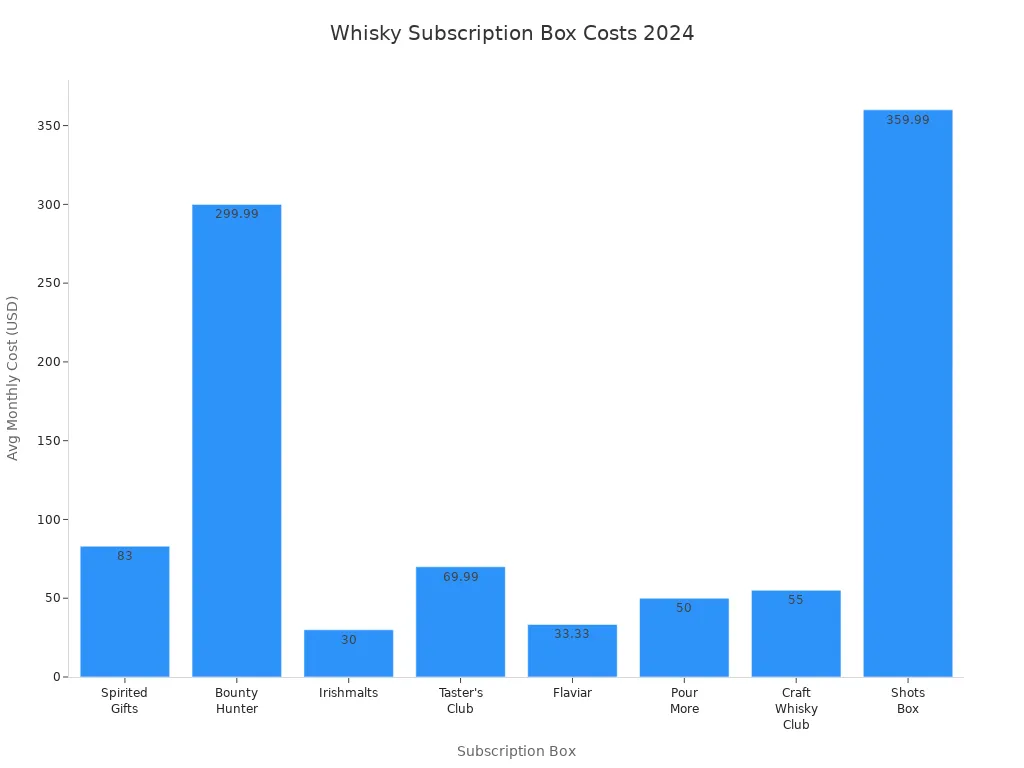 Bar chart comparing average monthly costs of popular whisky subscription boxes in 2024