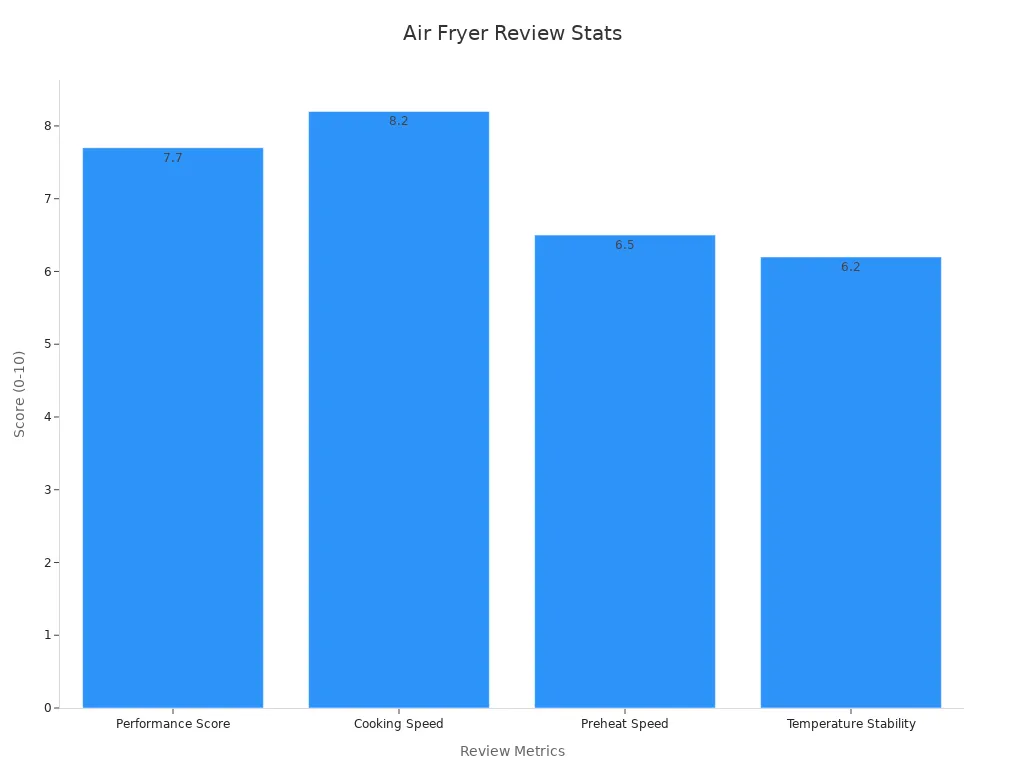 Bar chart showing air fryer review scores including performance, cooking speed, preheat speed, and temperature stability