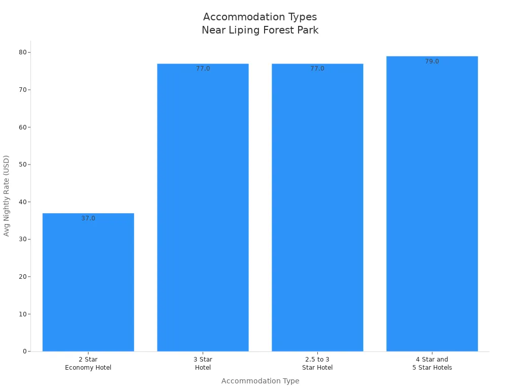 Bar chart comparing average nightly rates of accommodation types near Liping Forest Park