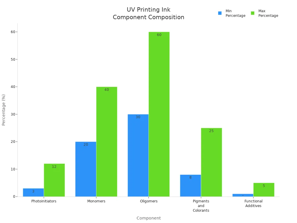 Az UV nyomdafesték összetevőinek minimális és maximális százalékos tartományait bemutató oszlopdiagram