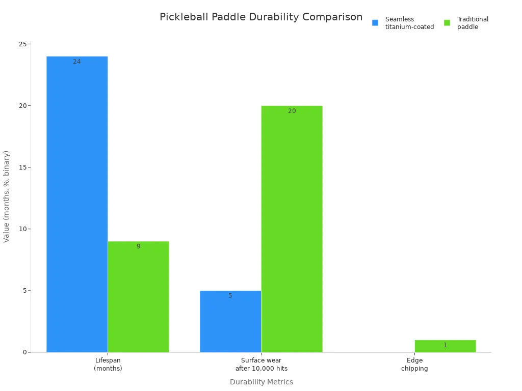 Bar chart comparing lifespan, surface wear, and edge chipping of seamless titanium-coated and traditional pickleball paddles