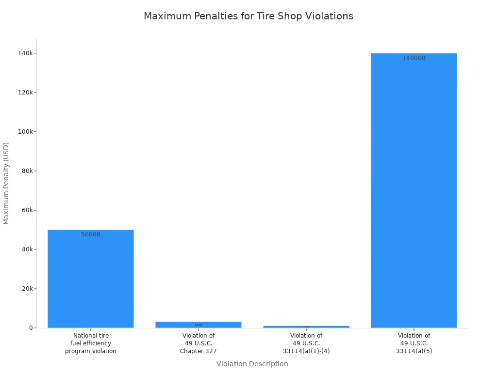 Bar chart comparing maximum penalties for tire shop regulation violations in the US