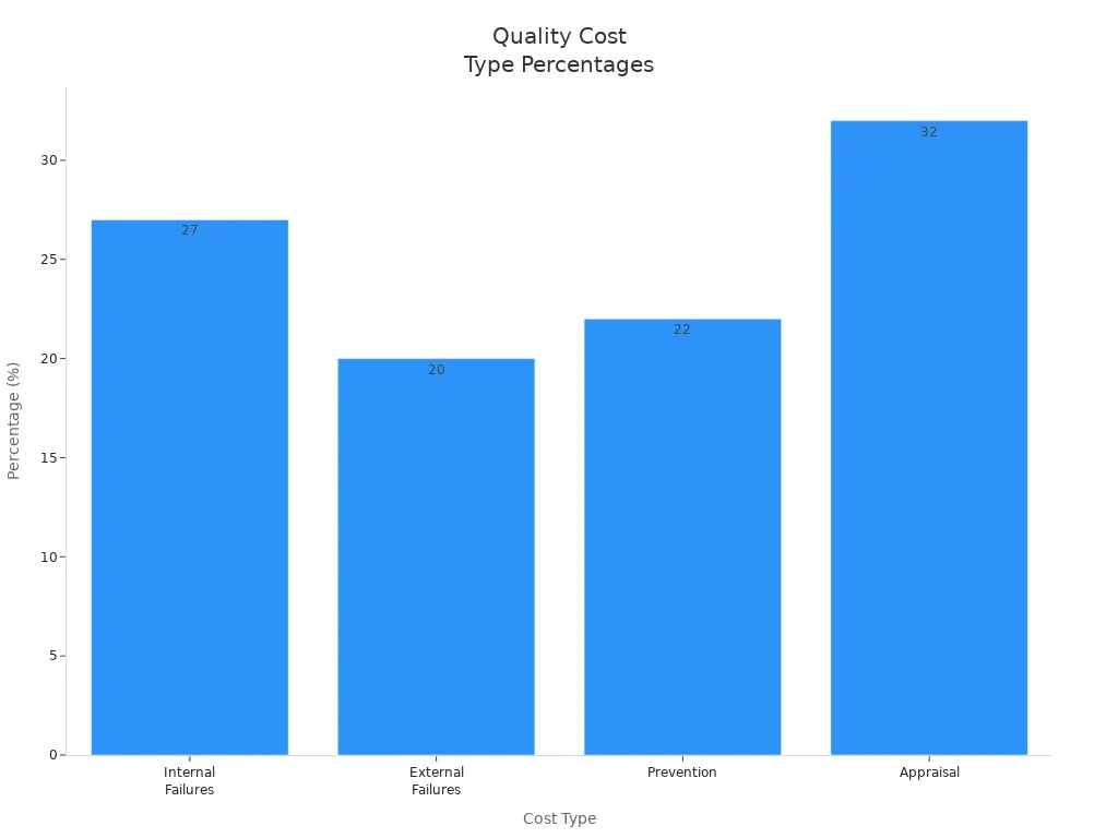 Bar chart comparing percentages of quality cost types