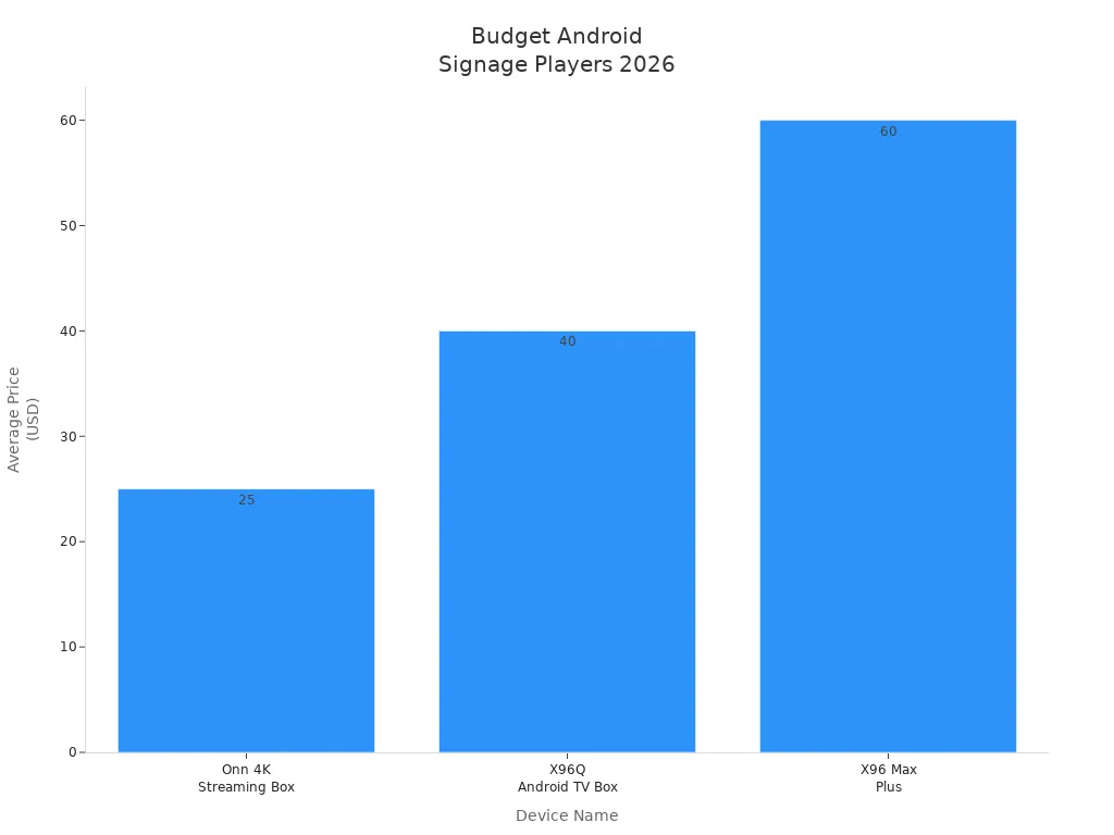 Bar chart comparing average prices of budget Android digital signage players for small businesses in 2026