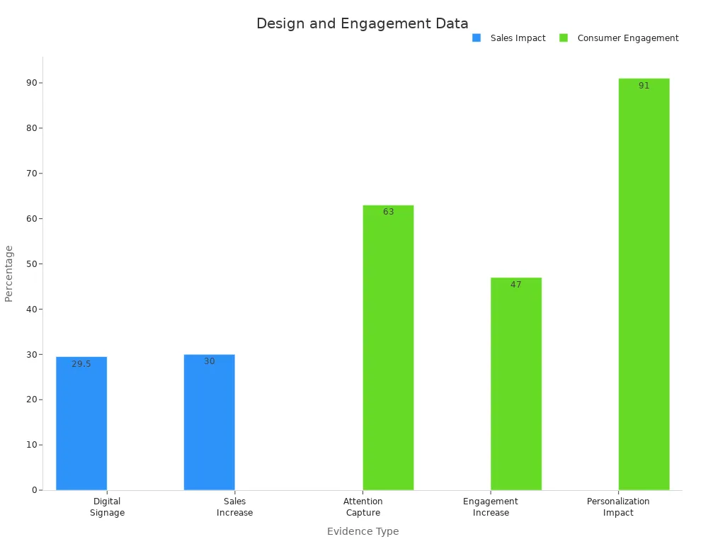 Bar chart with two traces showing digital signage sales and engagement data