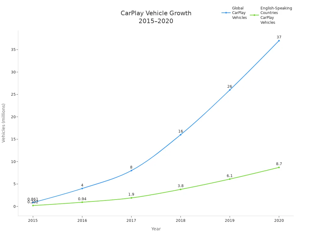 Line chart showing global and English-speaking countries CarPlay vehicle growth from 2015 to 2020