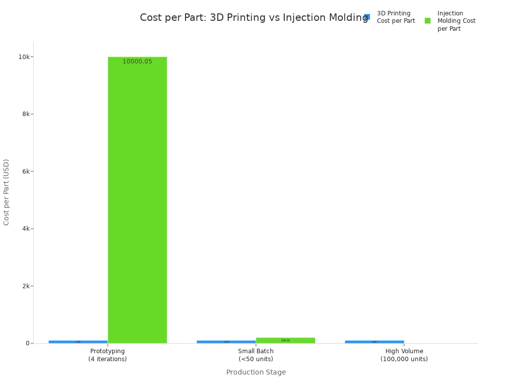 O gr&aacute;fico de barras comparando o custo por pe&ccedil;a para impress&atilde;o 3D e moldagem por inje&ccedil;&atilde;o em prototipagem, lotes pequenos e est&aacute;gios de produ&ccedil;&atilde;o de alto volume.