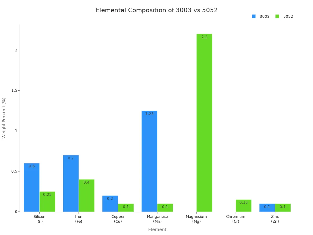 Grouped bar chart comparing the chemical composition of 3003 и 5052 aluminium alloys by element.