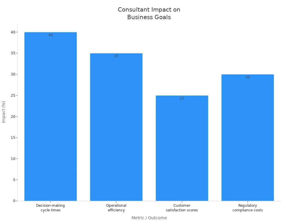 Bar chart showing percentage impact of business consultants on key business metrics