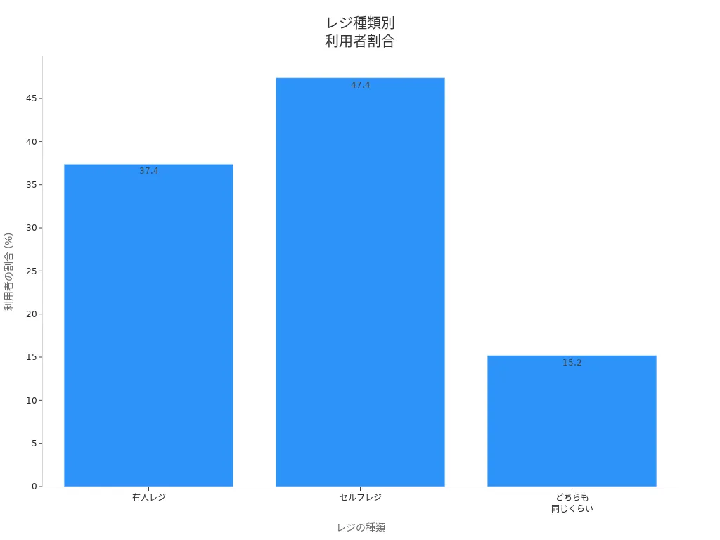 レジの種類ごとの利用者割合を示す棒グラフ
