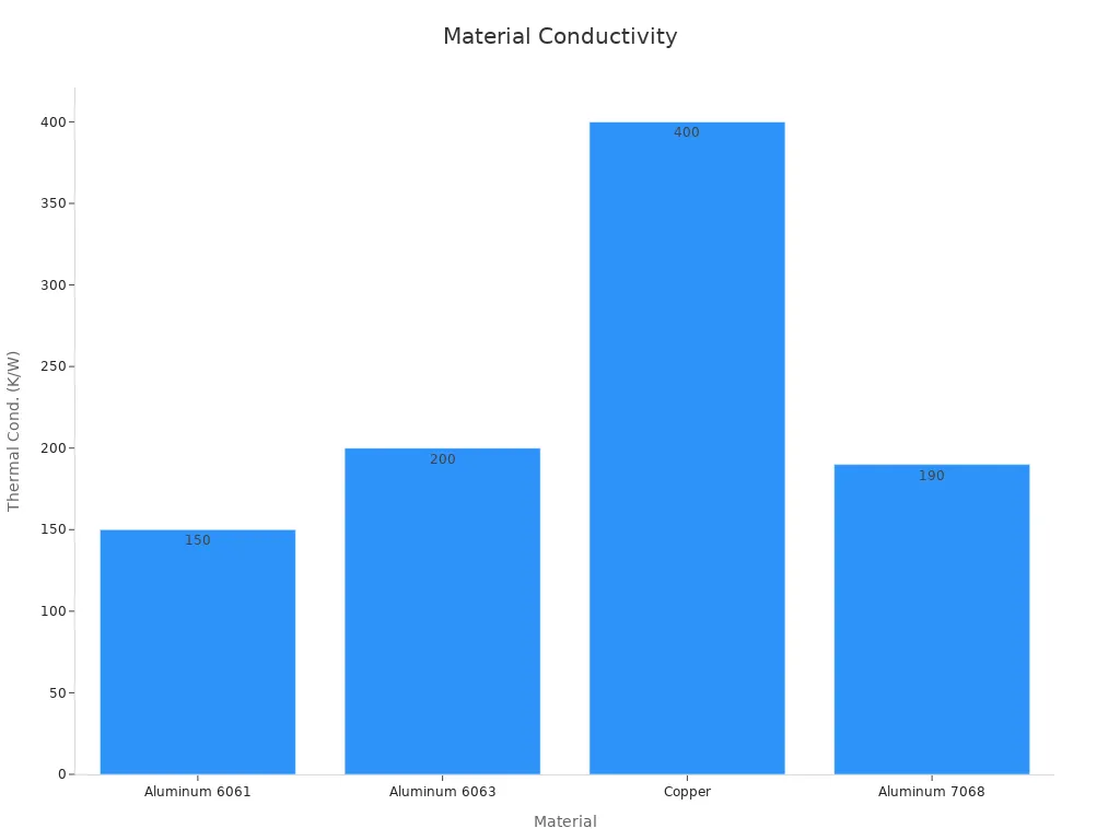 Bar chart showing the thermal conductivity comparisons of flashlight materials