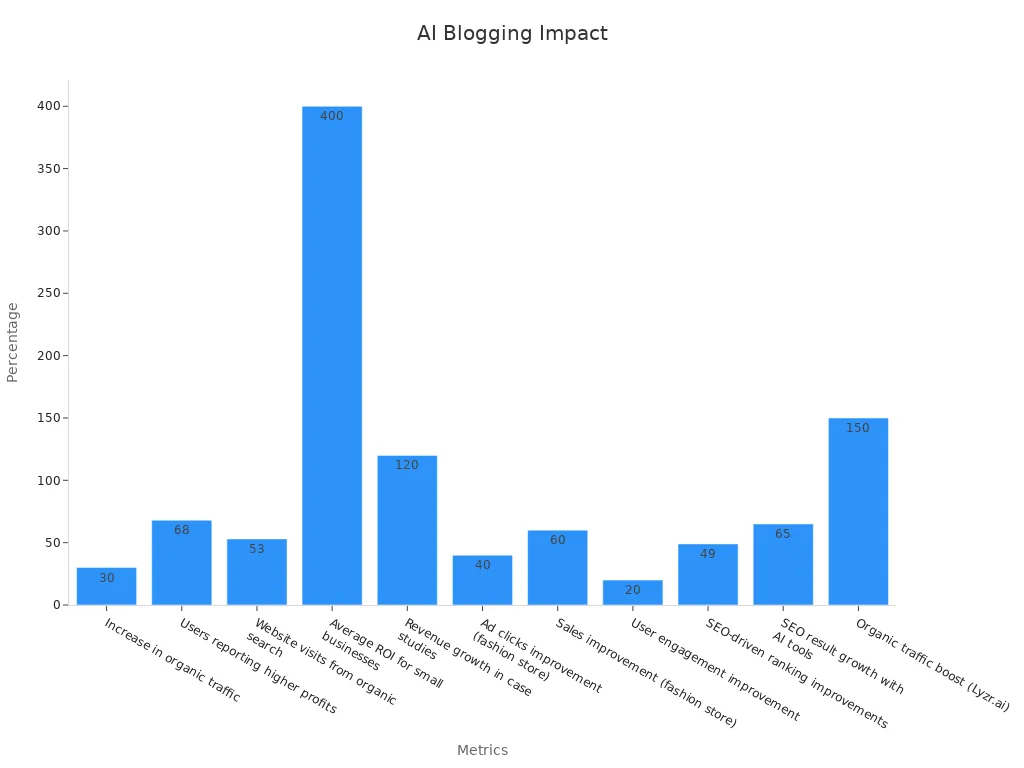 Bar chart showing performance percentages of QuickCreator metrics for AI-driven blogging growth
