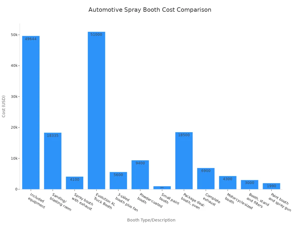 Bar chart comparing costs of different automotive spray booth types and installations