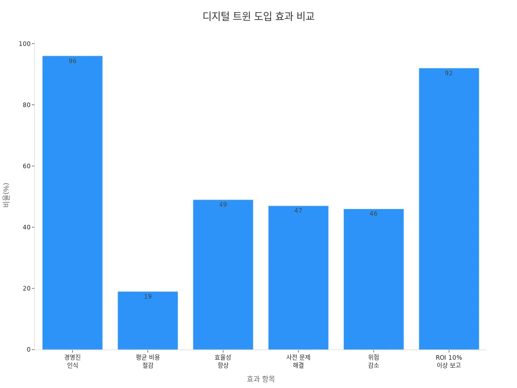 디지털 트윈 도입에 따른 효율성, 비용 절감 등 효과를 비교한 막대 차트