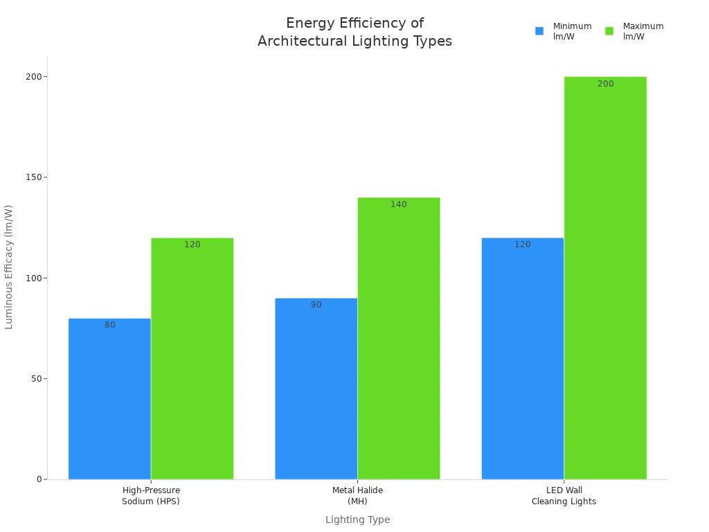 Bar chart comparing energy efficiency (lm/W) of HPS, MH, and LED wall washer lamps