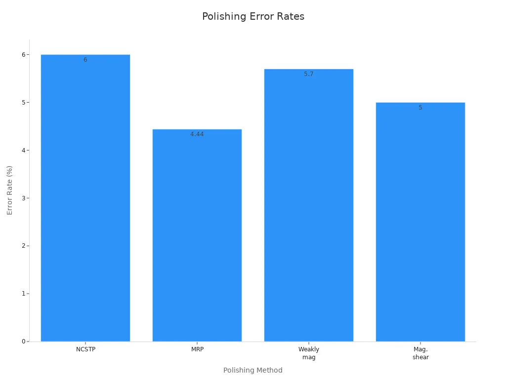Gráfico de barras que compara las tasas de error de cuatro métodos de pulido en la fabricación moderna