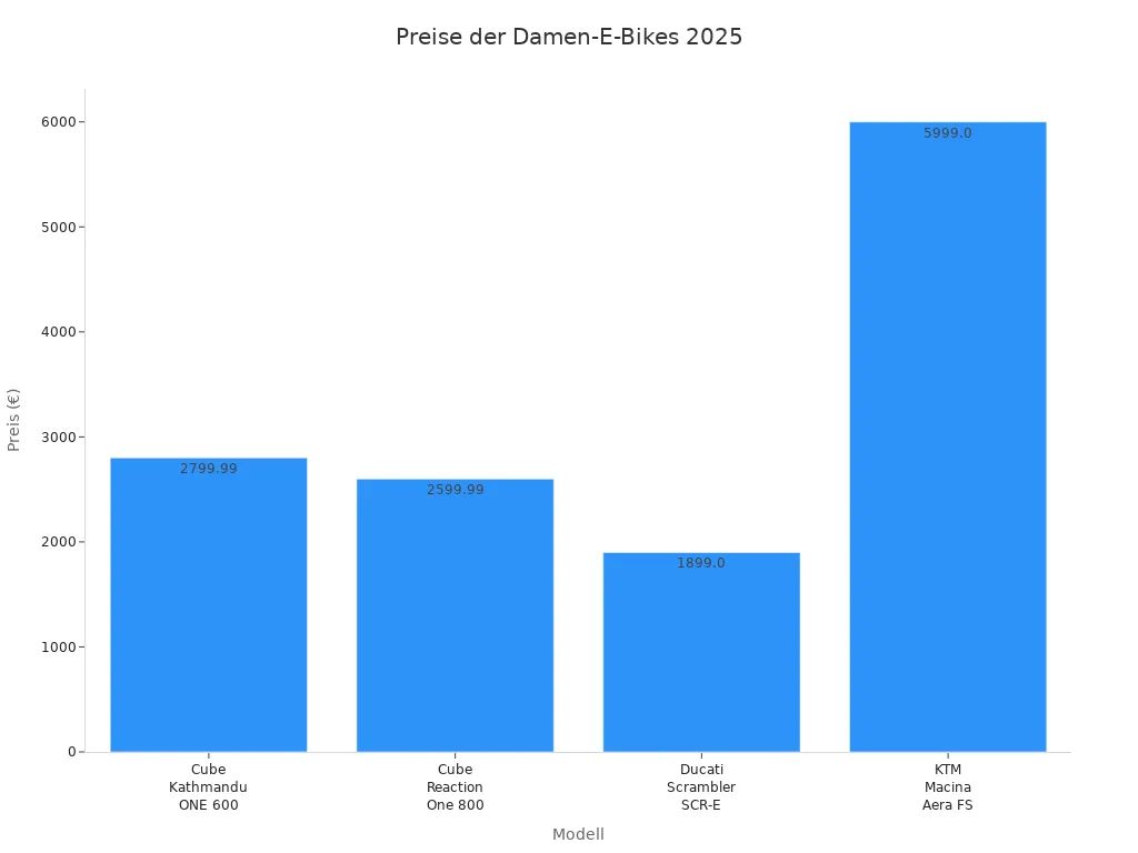 Balkendiagramm mit Preisen der wichtigsten Damen-E-Bikes 2025
