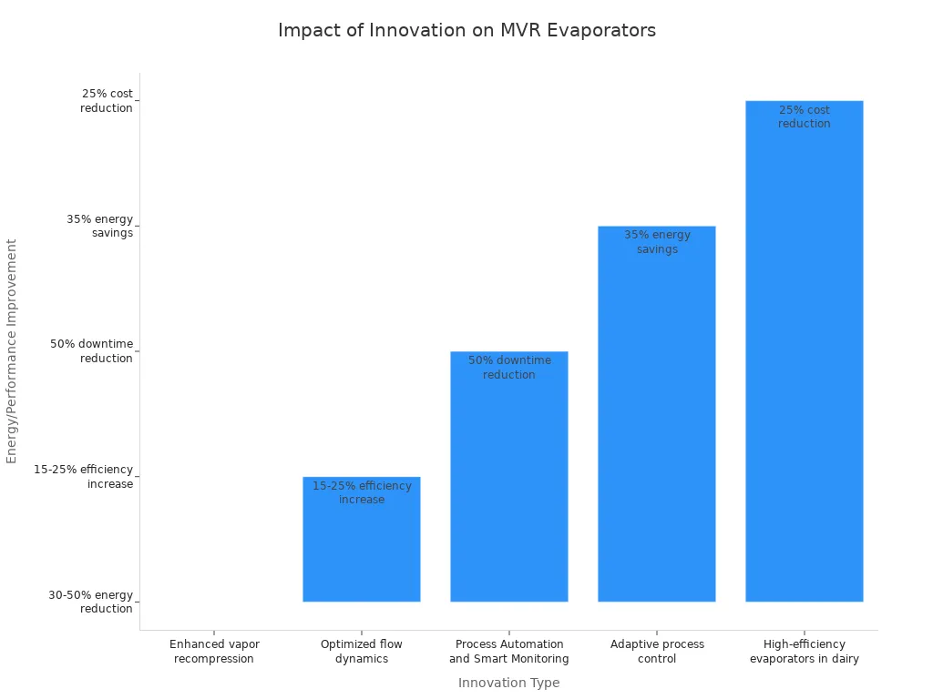 Bar chart comparing energy and performance improvements from innovations in MVR evaporators