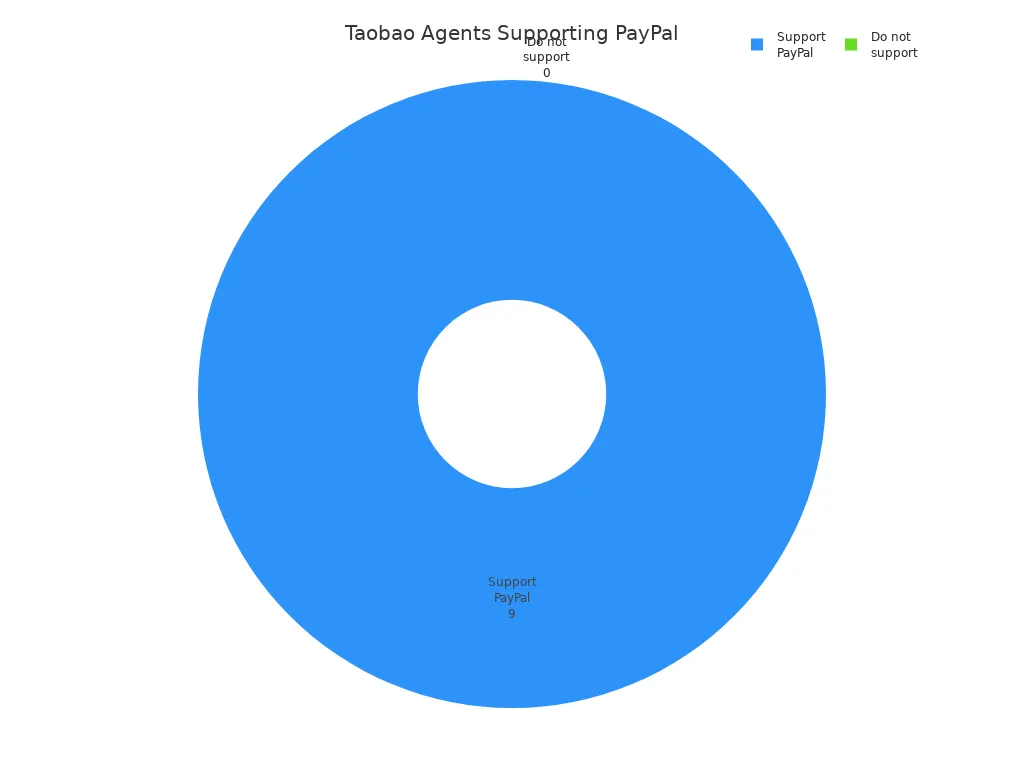 Pie chart showing all listed Taobao agents support PayPal