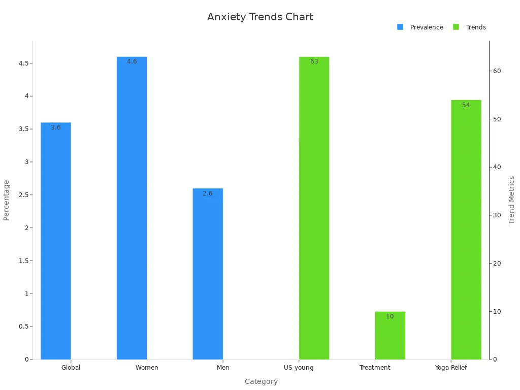 Bar chart displaying anxiety prevalence and trend percentages