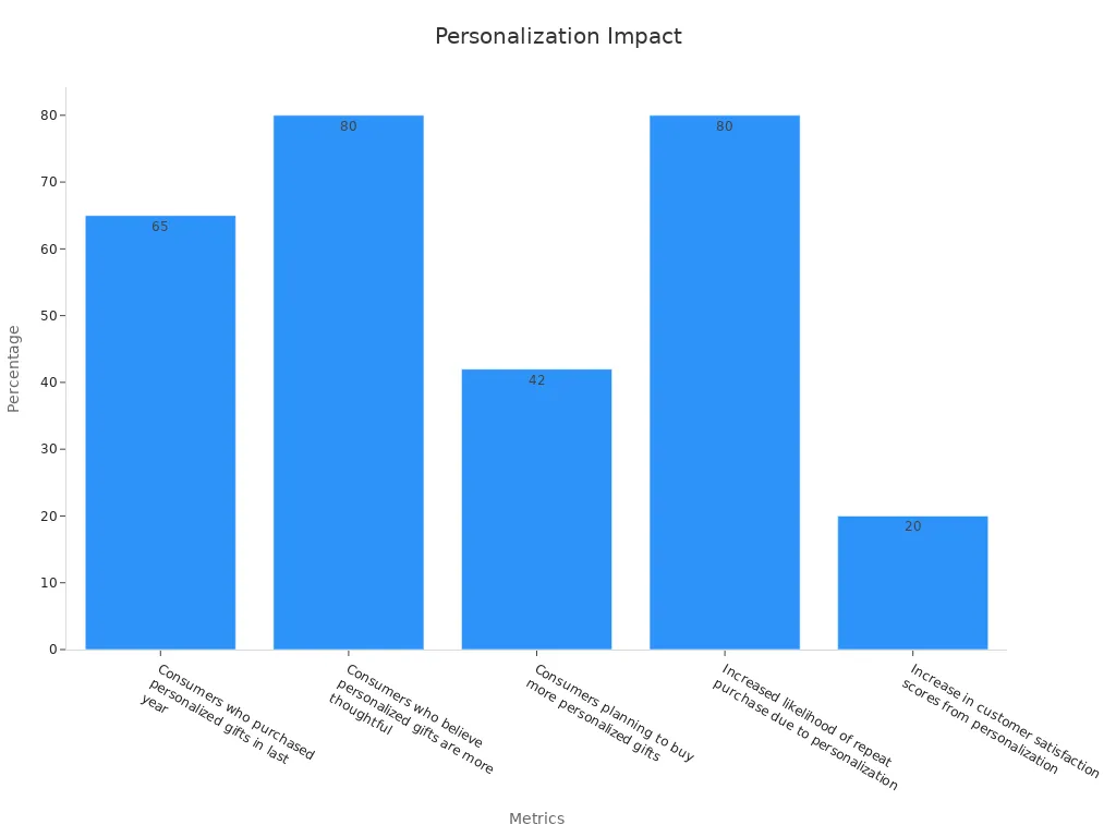 Bar chart showing customer review stats on personalization impact