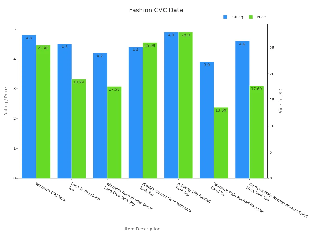 Grouped bar chart shows ratings and prices of CVC rib fabric items in fashion