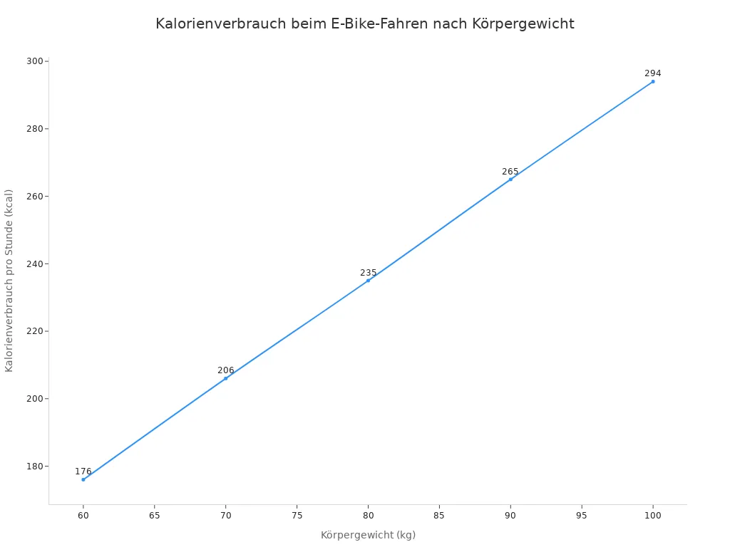 Liniendiagramm zeigt den Kalorienverbrauch pro Stunde beim E-Bike-Fahren in Abhängigkeit vom Körpergewicht.