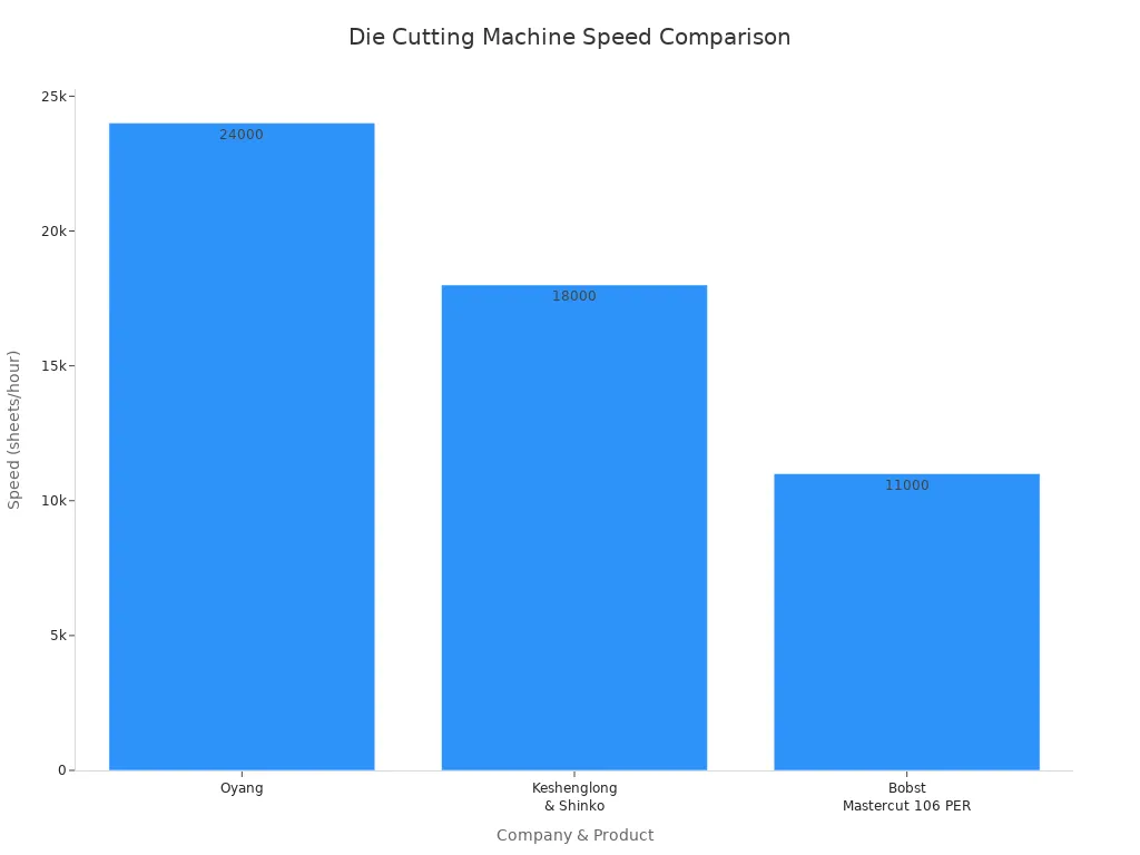 Гистограмма сравнения скоростей высекальных машин по компаниям