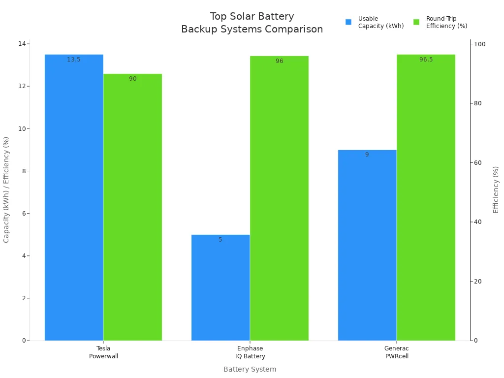 Bar chart comparing usable capacity and round-trip efficiency of Tesla Powerwall, Enphase IQ Battery, and Generac PWRcell