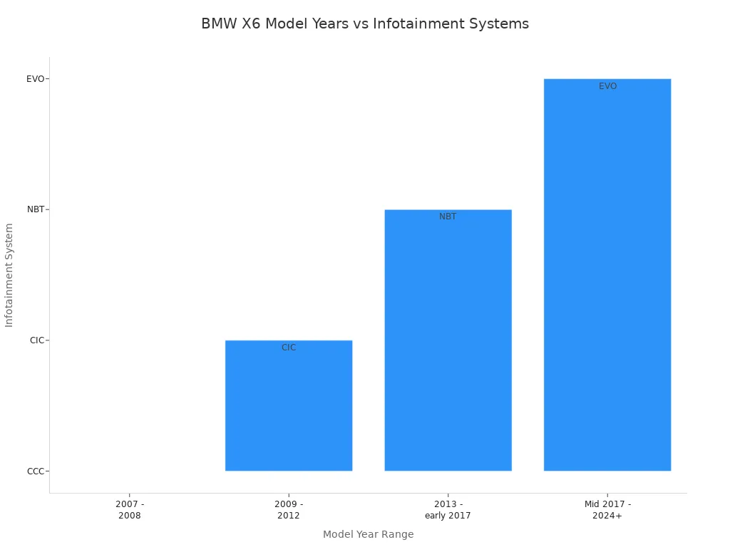 Bar chart showing BMW X6 model years and their compatible infotainment systems for wireless CarPlay modules