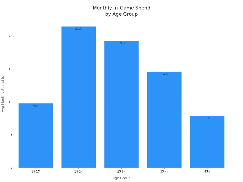 Bar chart showing average monthly in-game spending by age group
