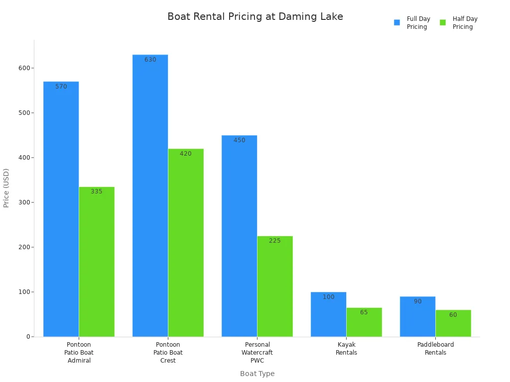 Bar chart comparing full-day and half-day rental prices for five boat types at Daming Lake