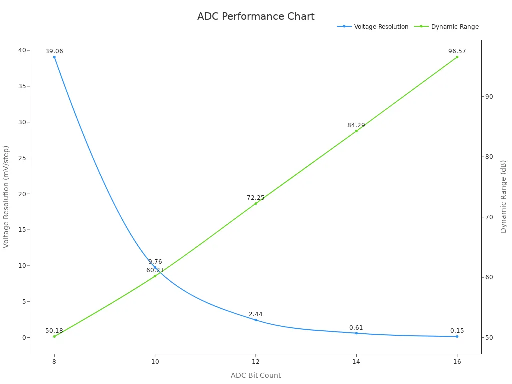 Line chart showing voltage resolution and dynamic range vs ADC bit count