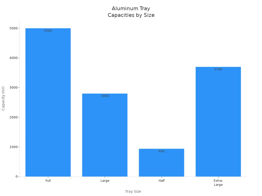 Bar chart showing aluminum tray capacities for full, large, half, and extra-large sizes