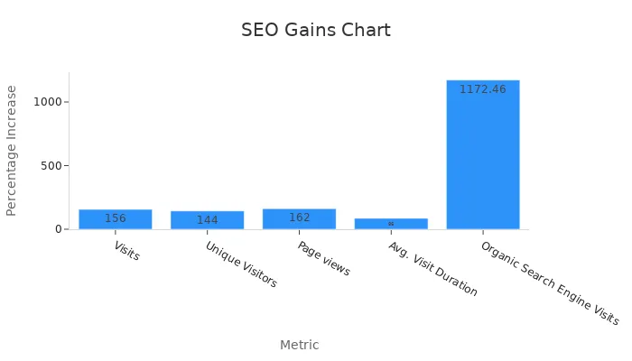 Bar chart displaying percentage increases in Visits, Unique Visitors, Page views, Average Visit Duration, and Organic Search Engine Visits after launch.