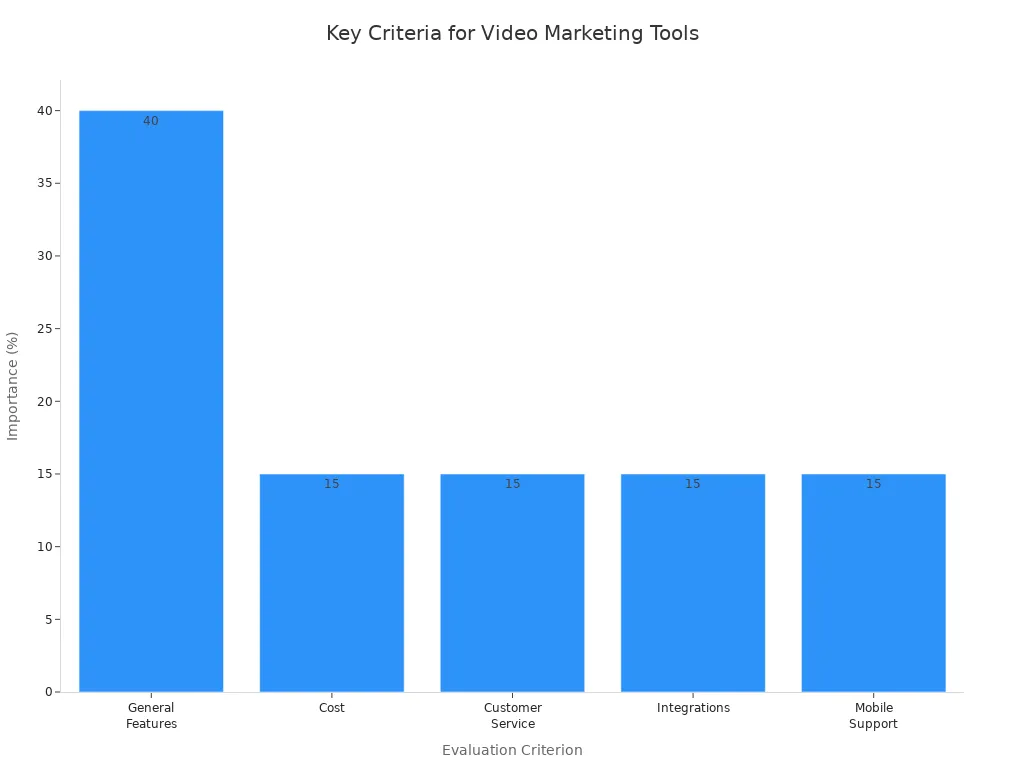 Bar chart showing importance of criteria for video marketing automation tools in 2025