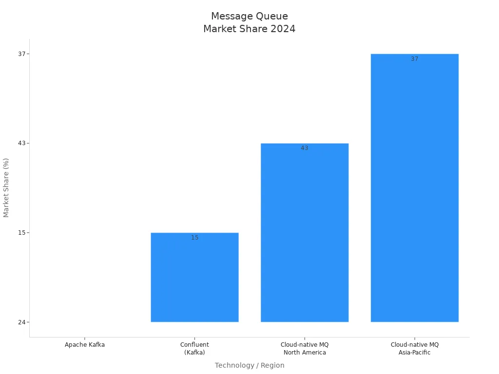Bar chart showing market share of Apache Kafka, Confluent, and Cloud-native MQ in 2024