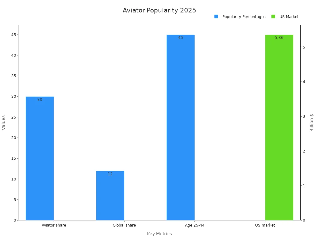 Bar chart comparing aviator share percentages and projected US market size in 2025.