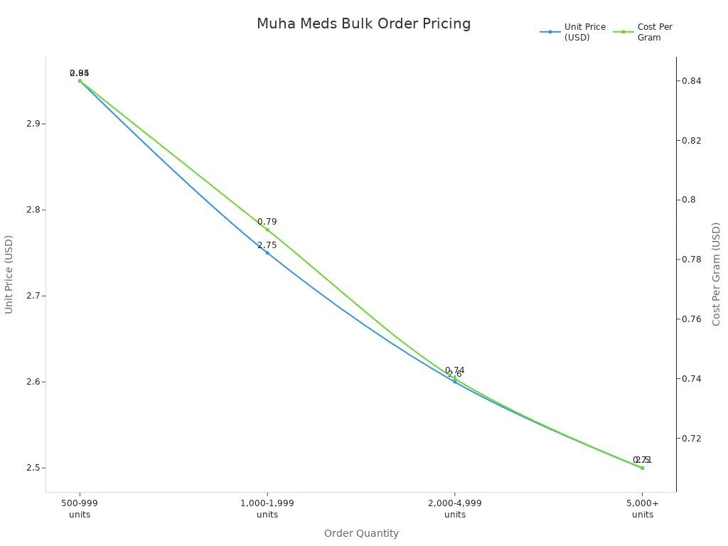 Line chart showing Muha Meds unit price and cost per gram decreasing with higher order quantities