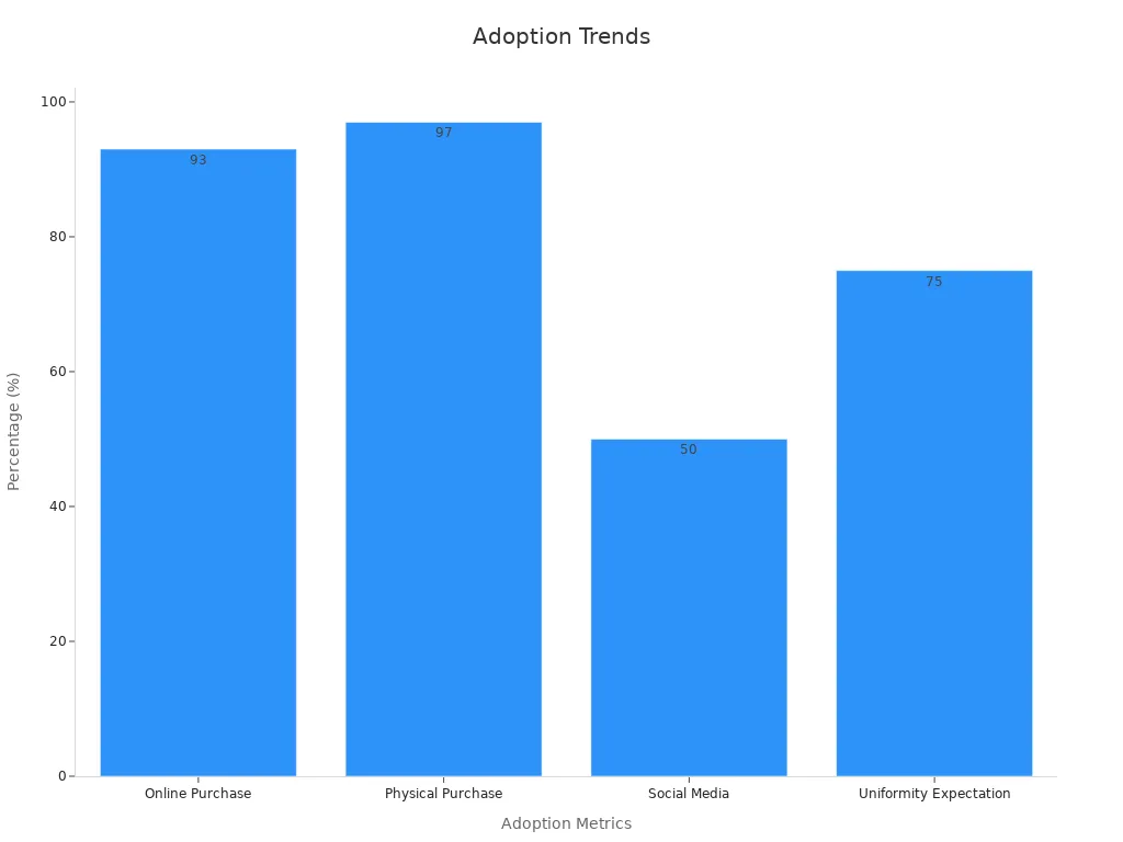 Bar chart showing smart shopping cart adoption through online, physical, social media rates and consumer uniformity expectations