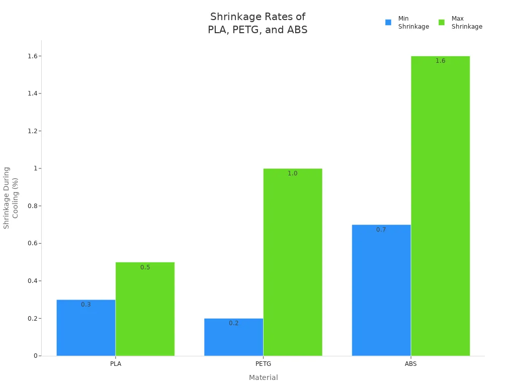 Bar chart comparing shrinkage rates of PLA, PETG, and ABS