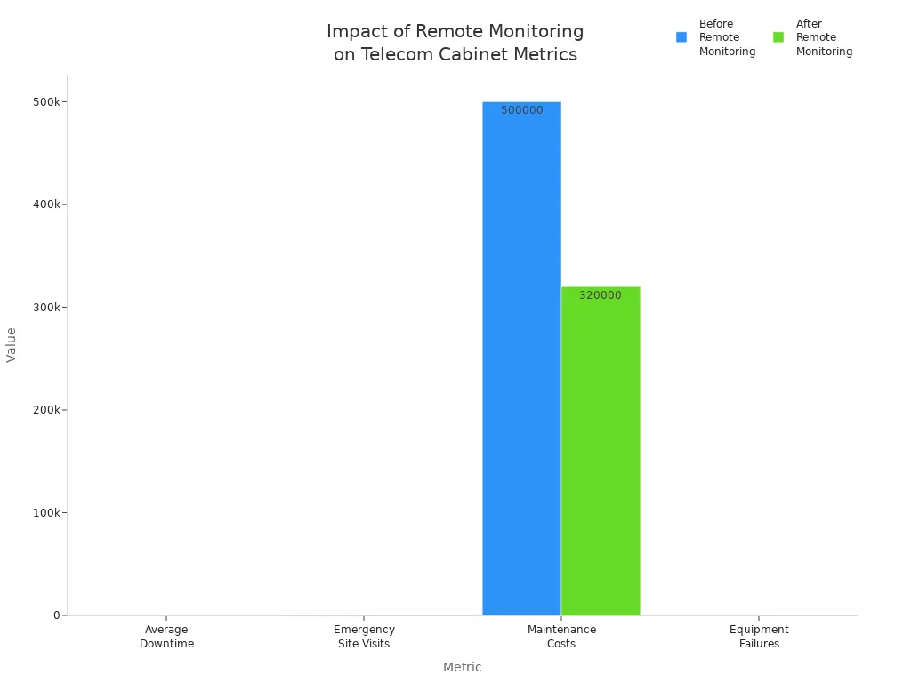 Grouped bar chart comparing telecom cabinet metrics before and after remote monitoring