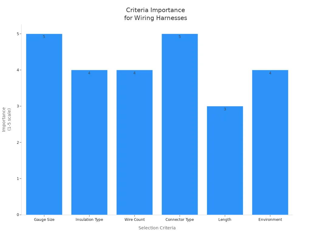 Electrical Connector Wire Harness