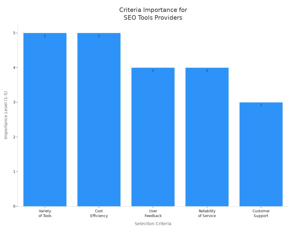 Bar chart comparing importance levels of criteria for selecting a group buy SEO tools provider