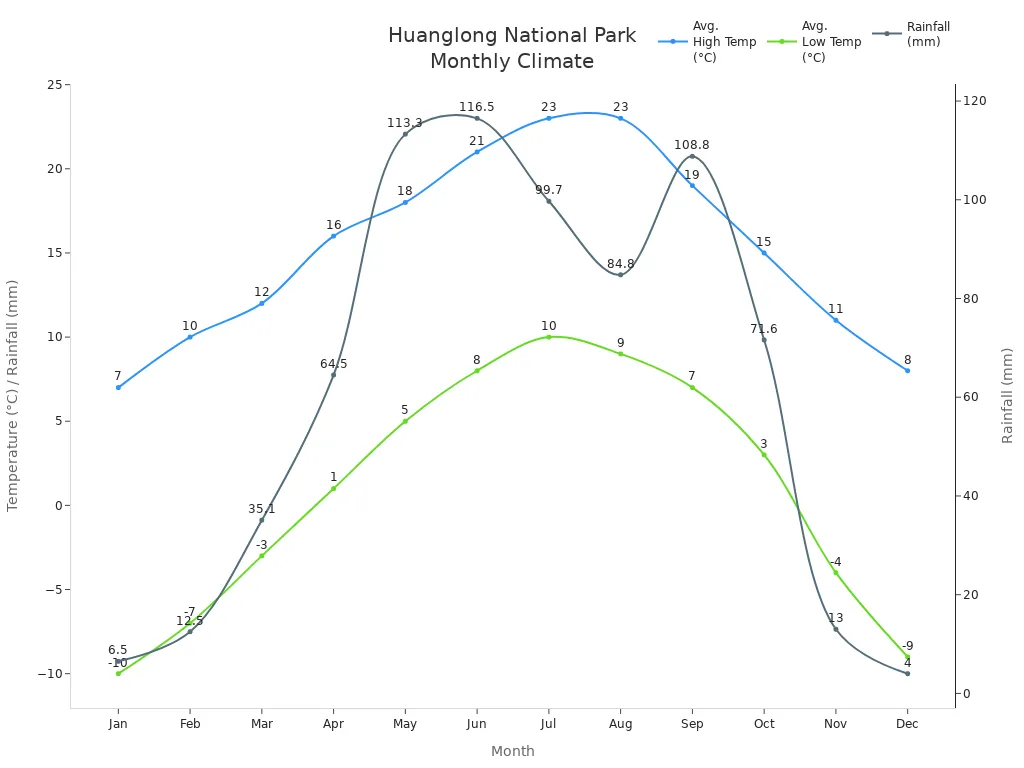 Line chart showing monthly average high and low temperatures and rainfall in Huanglong National Park
