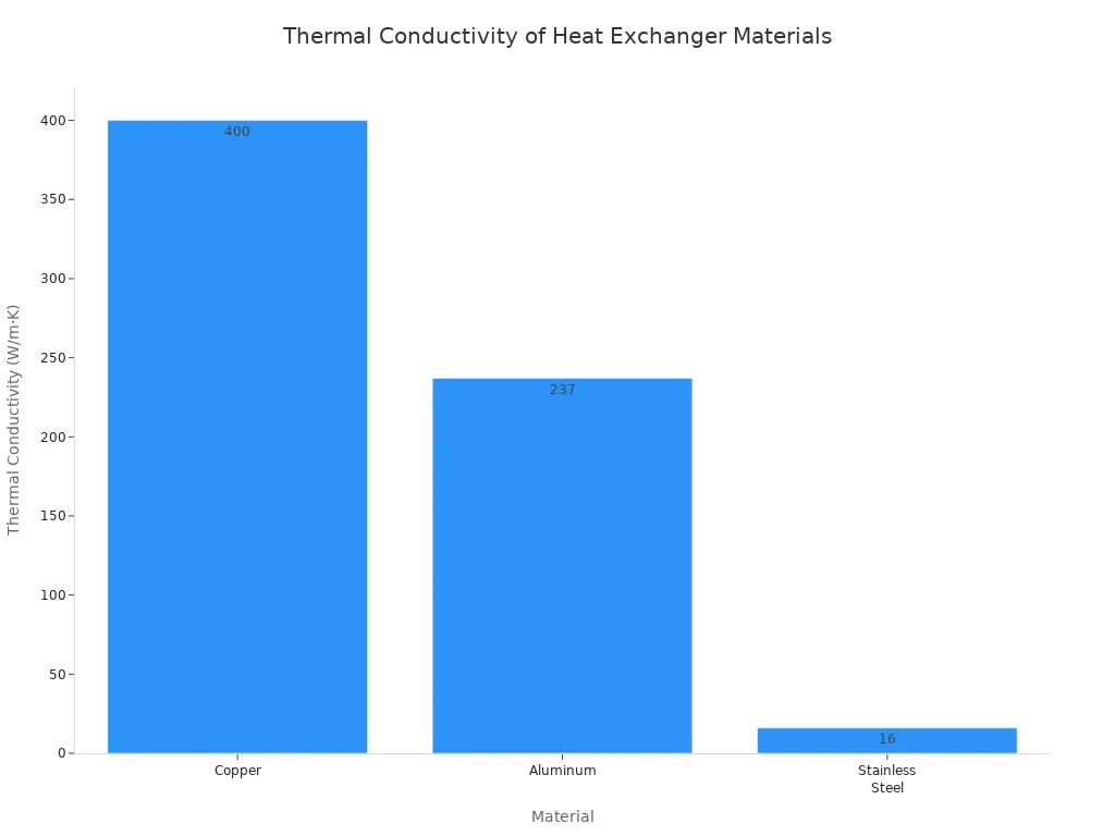 Um gráfico de barras mostrando a condutividade térmica do cobre, alumínio e aço inoxidável. O cobre apresenta a maior condutividade, com 400 W/m·K, seguido pelo alumínio, com 237 W/m·K, e pelo aço inoxidável, com 16 W/m·K.