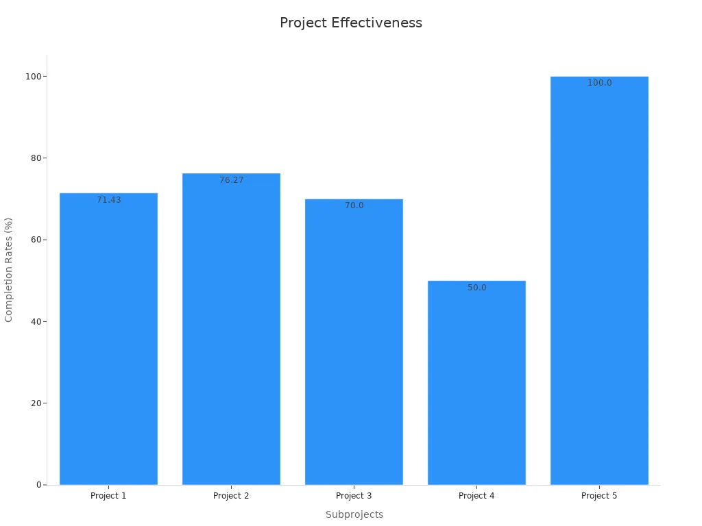 Bar chart showing contract completion rates for five subprojects