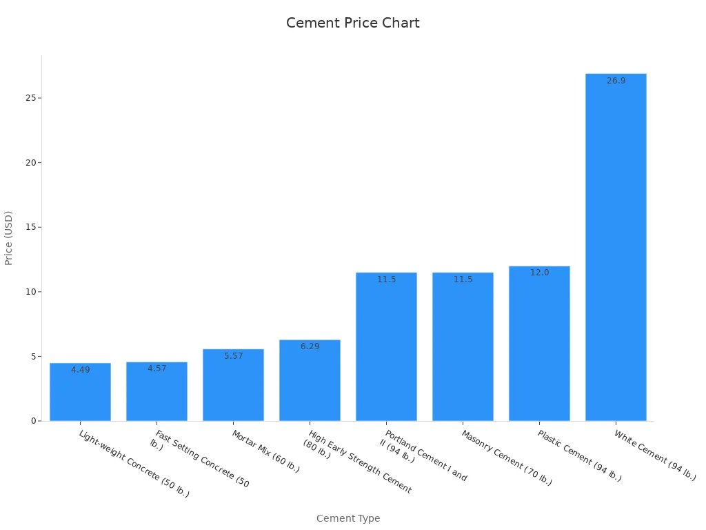 Bar chart showing cement types and their prices per sack